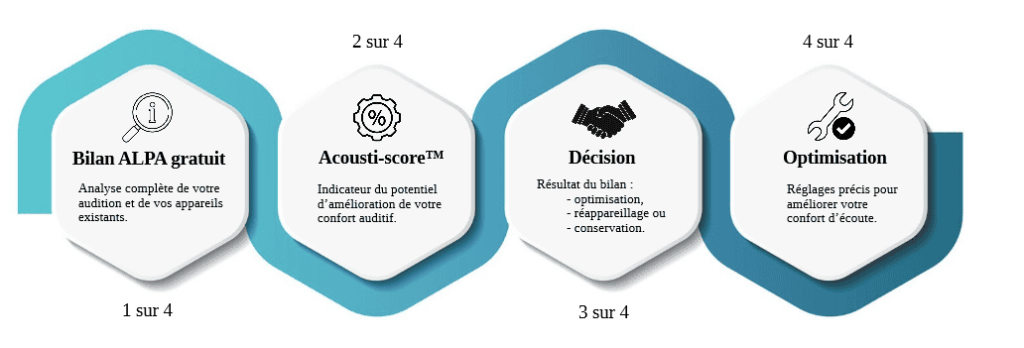 Schéma des 4 étapes de la méthode ALPA développée par Acoustico